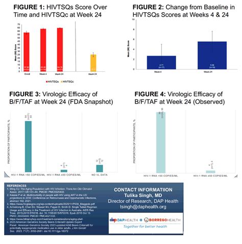 Switching To A Fixed Dose Combination Of Bictegravir Emtricitabine