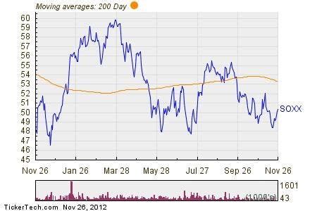 iShares PHLX SOX Semiconductor Sector Index Fund Experiences Big Outflow