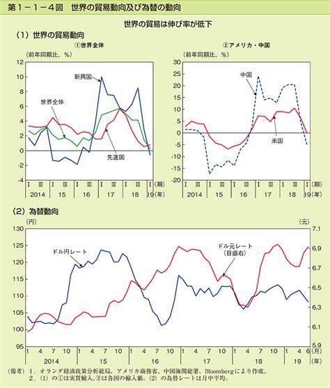 第1 1 4図 世界の貿易動向及び為替の動向 内閣府