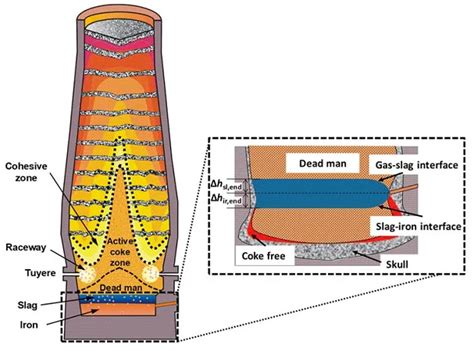 Blast Furnace Definition Construction Or 7 Parts Working Principles