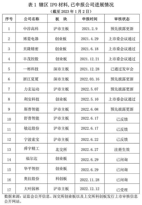 又一家企业ipo获批！宁波上市军团今年将迎来这些新成员 日前， 利安科技 Ipo申请获深交所 创业板 上市委员会审核通过。这意味着宁波有望