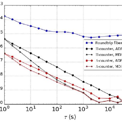 Fractional Frequency Stabilities Of Bi Directional Ltw Method In Terms