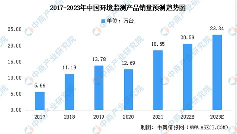 2023年中国环境监测仪器行业市场现状及未来发展趋势预测分析（图） 中商情报网