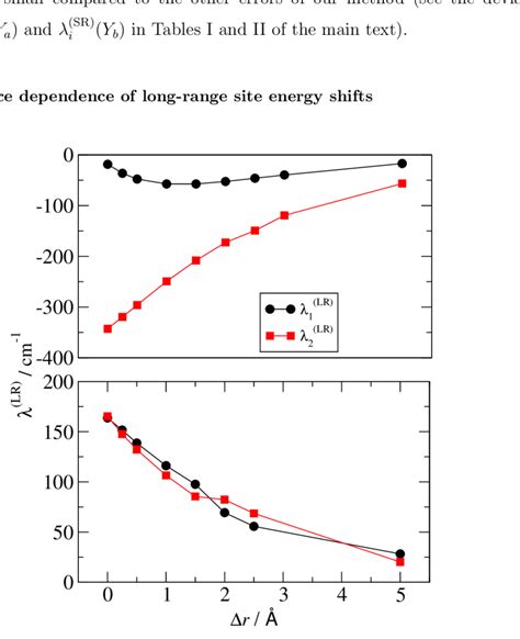 Dependence Of The Long Range Site Energy Shifts λ Lr 1 And λ Lr 2