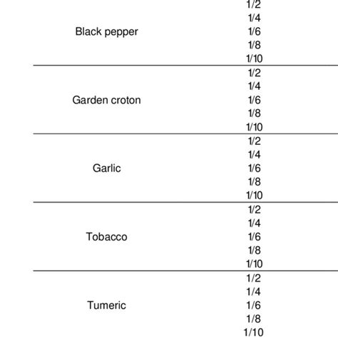 Symptoms of Curvularia leaf blotch on purple sweet potato. | Download ...