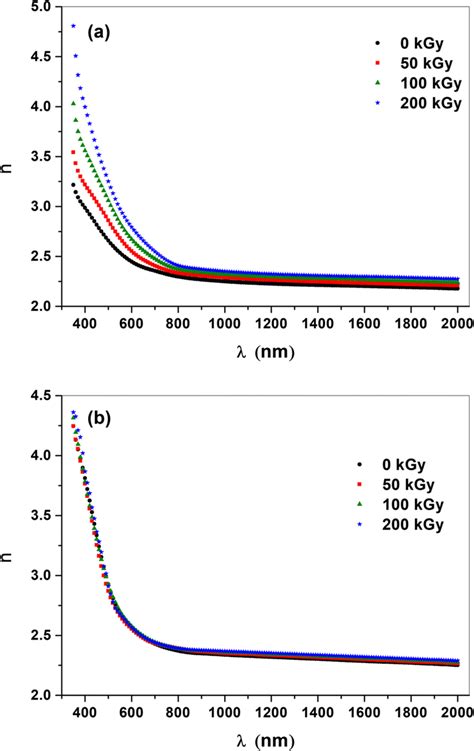 The Refractive Index Dispersion Curves For Amorphous A And