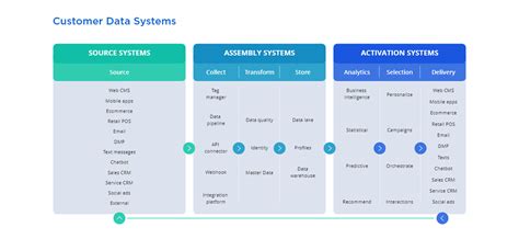 How To Integrate A Cdp Into Your Martech Stack