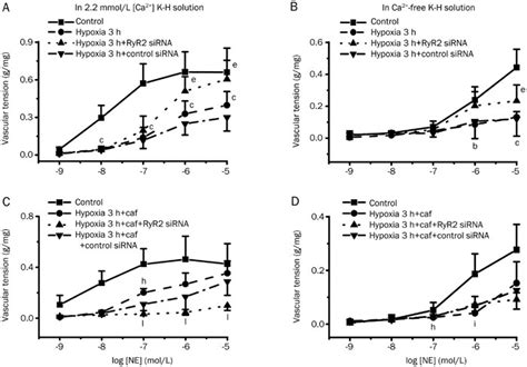 Involvement Of Ryr2 In Vascular Hypo Reactivity During The Late Stage