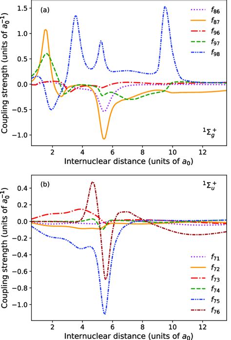 Radial Nonadiabatic Coupling Elements Of Electronic States In A 1 G Download Scientific