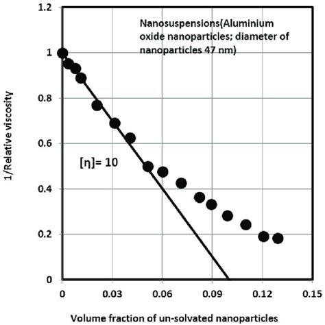 Estimation Of Intrinsic Viscosity Of Nanosuspension Set See Table