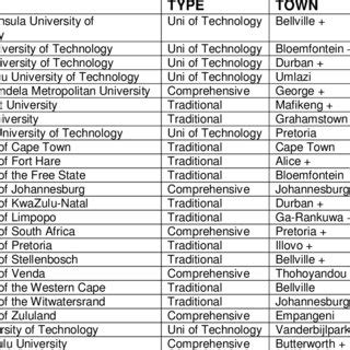 South African Universities List