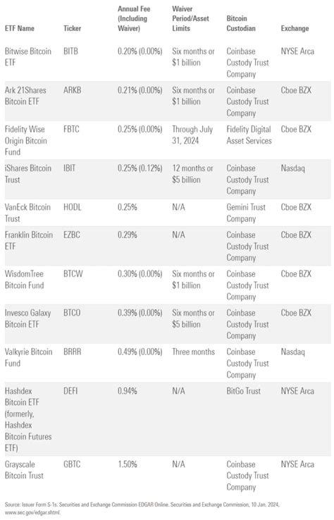 Investing In Spot Bitcoin Etfs Wise Choice