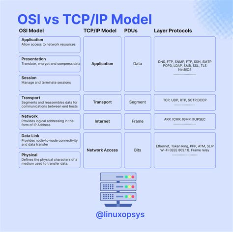 Osi Vs Tcpip Model Hot Sex Picture