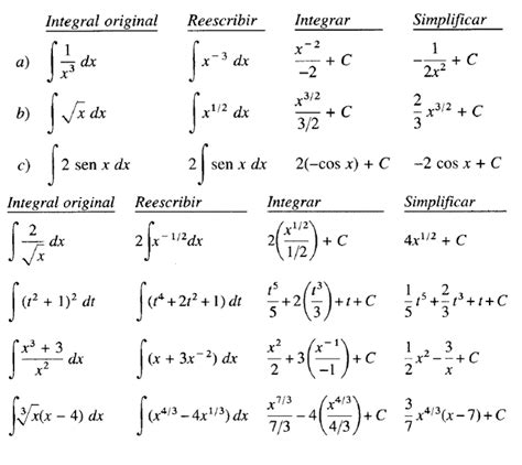 Ejemplos Resueltos De Integrales Inmediatas