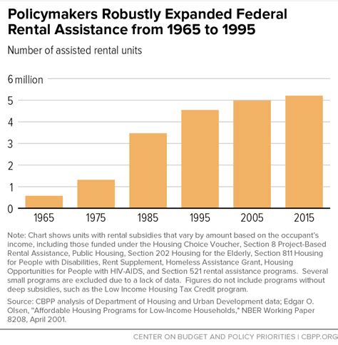 Policymakers Robustly Expanded Federal Rental Assistance From 1965 To 1995 Center On Budget