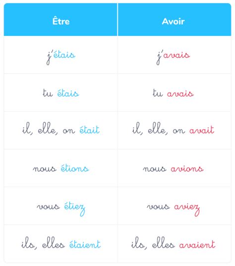 Limparfait Des Verbes Etre Et Avoir Images
