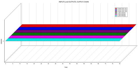 System Dynamics Modeling In Additive Manufacturing Supply Chain Management