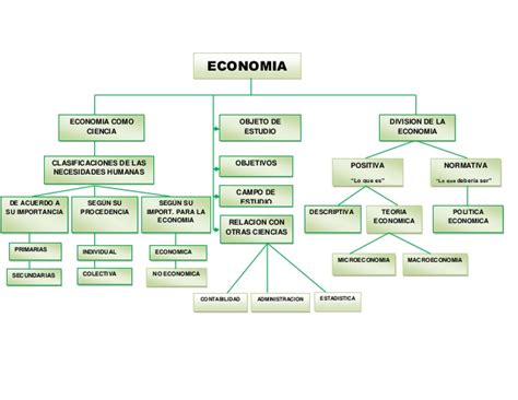 Mapa Conceptual De La Economia