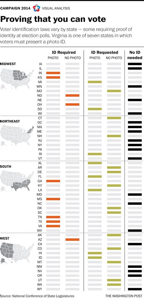 Do I Need An Id To Vote A Look At The Laws In All 50 States The Washington Post