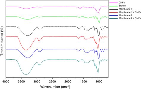 Ftir Spectra Of Cellulose Nanofibers Cnfs Starch Membrane 1