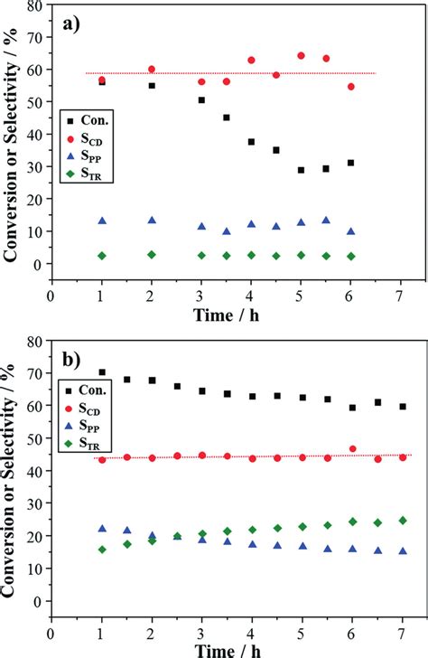 Oxidation Of Cinnamyl Alcohol As A Function Of Reaction Time Under