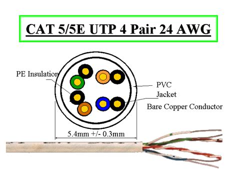 Perbedaan Kabel Utp Cat5 Cat5e Cat6 Dan Cat7