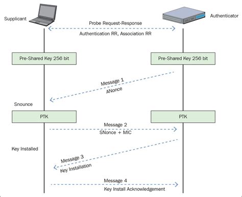 AP Less WPA Personal Cracking Kali Linux Wireless Penetration Testing