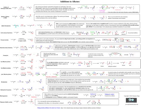 Summary Sheet: Alkene Addition Reactions Free Study Guide - Chemistry Steps