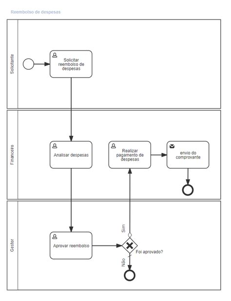 Exemplos De Mapeamento De Processos Veja Na Prática Como Modelar