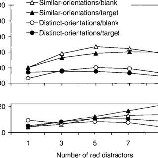 Mean Response Times Top And Error Rates Bottom In Experiment 1 As A