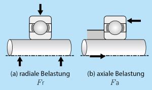 Aufbau Und Funktionsweise Ntn W Lzlagerwissen