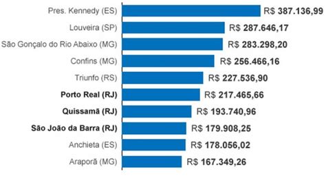 Três Municípios Do Rio Aparecem Entre Os Dez Maiores Pib Per Capita Do