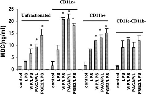 Vip And Pacap Down Regulate Cxcl10 Ip 10 And Up Regulate Ccl22 Mdc In Spleen Cells Journal