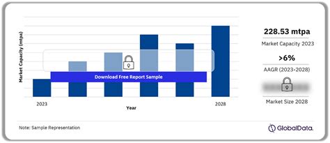 Ethylene Industry Capacity And Capital Expenditure Forecasts With