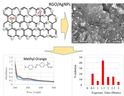 Synthesis Of Nanocomposites Reduced Graphene Oxide Silver Nanoparticles