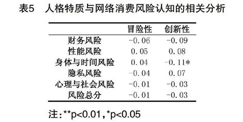 大学生成就动机、人格特质与网络消费风险认知的相关研究 参考网