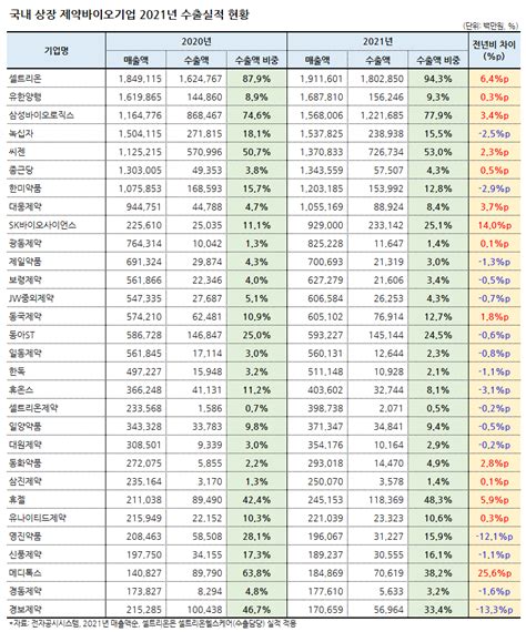 제약바이오 수출실적코로나19 따라 ‘각양각색