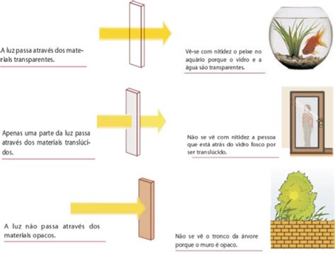 Corpos Transparentes Transl Cidos Opacos Fisicoquimica Pt