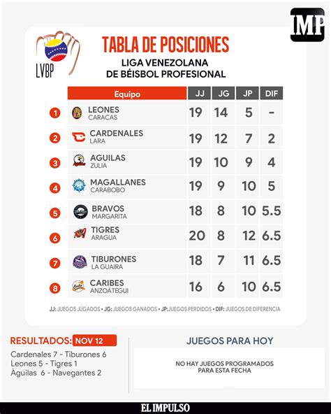 Infograf Aimp Tabla De Posiciones Lvbp Cardenales Se Impuso A