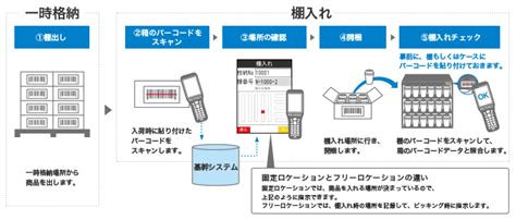 棚入れ 現場別物流改善事例 物流効率化のキホン キーエンス