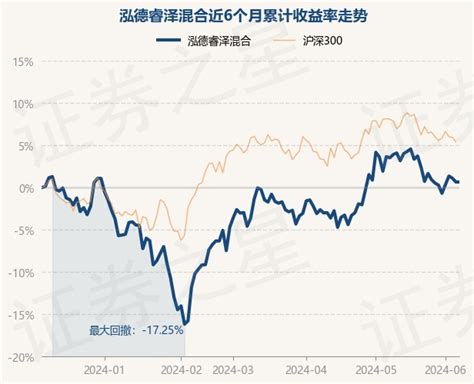 6月7日基金净值：泓德睿泽混合最新净值0 9778 股票频道 证券之星