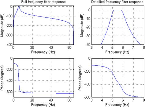 Frequency Response Of A Third Order Butterworth Band Pass Fi Lter Fi