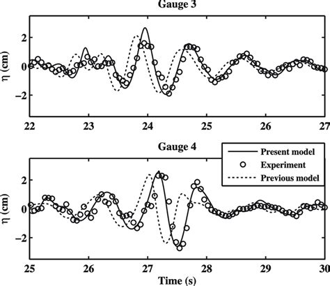 The Time Evolution Of Wave Surface Elevations At Gauge G3 And G4