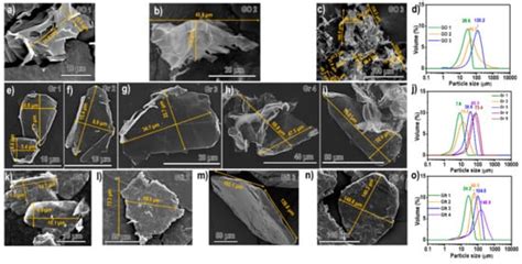 C Free Full Text Thermogravimetric Analysis Tga Of Graphene Materials Effect Of Particle