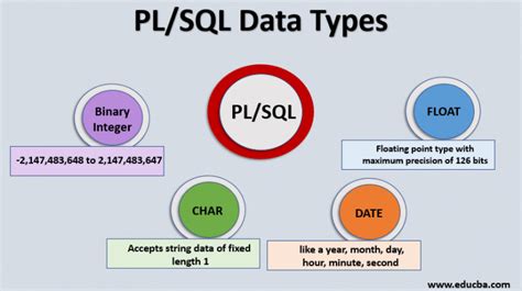 Plsql Data Types Features And Functions Of Plsql With Examples