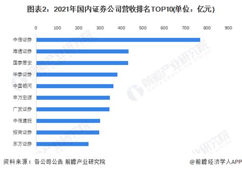 2023年中国证券行业竞争格局及市场份额分析 中信证券位居行业榜首研究报告 前瞻产业研究院