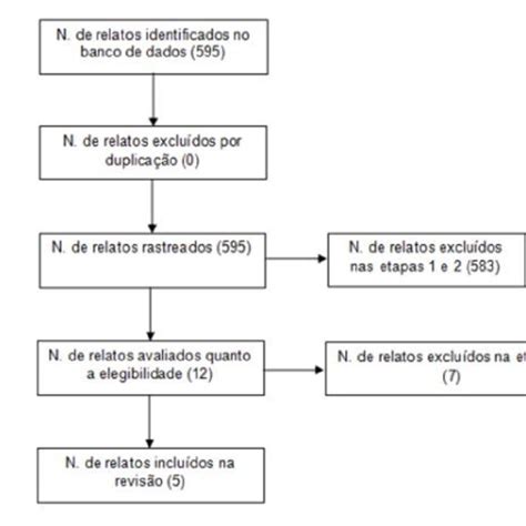 Fluxograma Do Procedimento De Seleção De Estudo Download Scientific