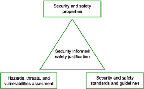 The Security Informed Safety Case Triangle Of Assessment Sesamo D