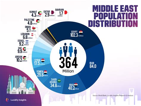 Middle East Population Distribution Shows A Varying Population