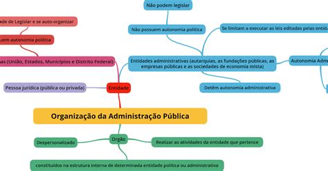 Organização Da Administração Pública Mapa Mental